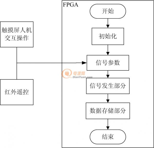 軟件設(shè)計流程圖