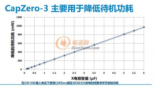 無需更改設(shè)計，PI的一顆小CAPZero?-3 IC輕松解決家電節(jié)能大問題