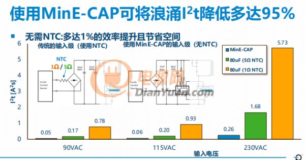 電源適配器體積又縮小了？離不開PI全新MinE-CAP? IC！
